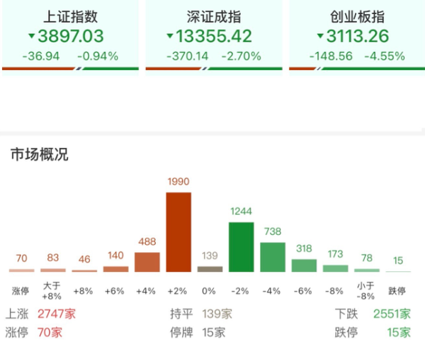 A股三大指数集体收跌 创业板指跌4.55% 半导体股调整 A股三大指数集体收跌 创业板指跌4.55% 半导体股调整