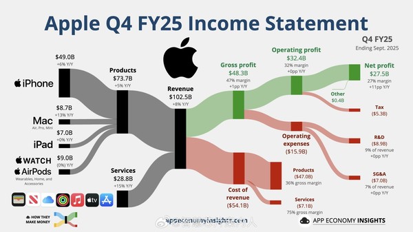 摩根大通一周两度调升苹果目标股价！已涨至305美元