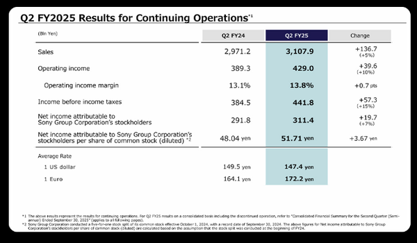 索尼2025财年Q2营收31079亿日元 净利润为3114亿 索尼2025财年Q2营收31079亿日元 净利润为3114亿