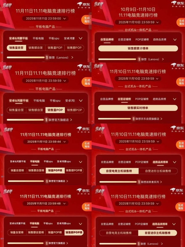 联想双十一战报:总销售额突破89亿 京东竞速榜19冠王 联想双十一战报:总销售额突破89亿 京东竞速榜19冠王