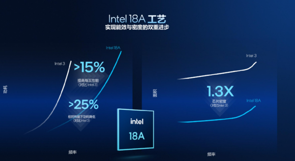 英特尔入华40周年:18A工艺量产 CEO以中文进行演讲 英特尔入华40周年:18A工艺量产 CEO以中文进行演讲