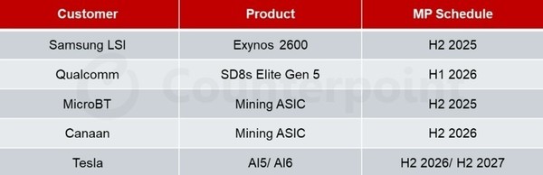三星2纳米 (SF2) 工艺主要客户 三星2纳米产能计划明年翻倍增长!五大客户名单曝光