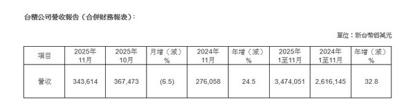 台积电11月营收公布:合并营收约3436.14亿元新台币 台积电11月营收公布:合并营收约3436.14亿元新台币