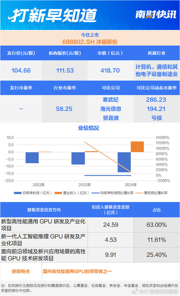 发行价104.66元!“国产GPU第二股”沐曦股份今日上市 发行价104.66元!“国产GPU第二股”沐曦股份今日上市