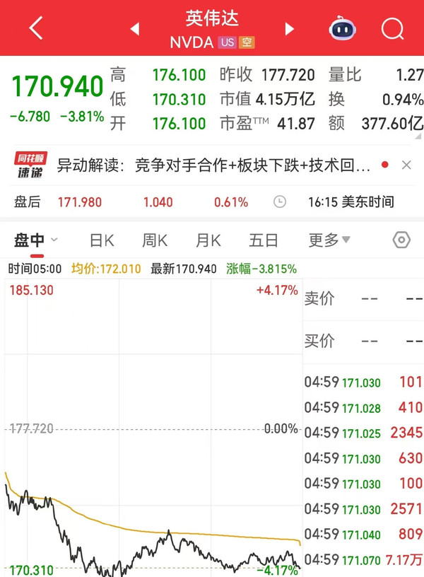 美股三大指数收跌 英伟达市值蒸发万亿 特斯拉跌4% 美股三大指数收跌 英伟达市值蒸发万亿 特斯拉跌4%