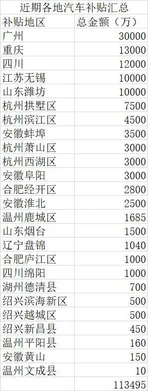 冲刺年末车市！多地追加购车补贴 累计金额超11亿元
