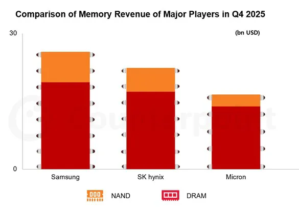 逆转SK海力士！三星重夺全球DRAM市场头把交椅