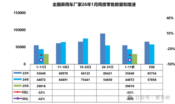 1月1日-11日全国乘用车批发销量下跌40% 达38.1万辆