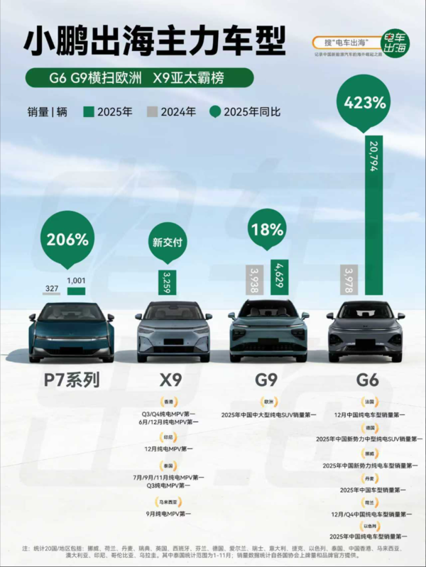 2025年车企出海年度盘点 小鹏成为新势力品牌销量第一