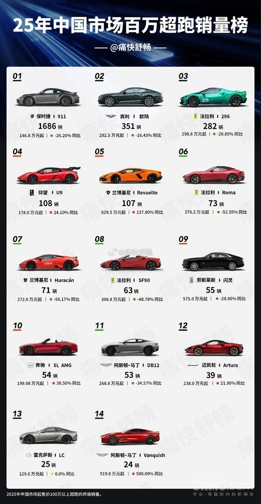 2025中国市场百万超跑销量榜出炉：保时捷911领跑