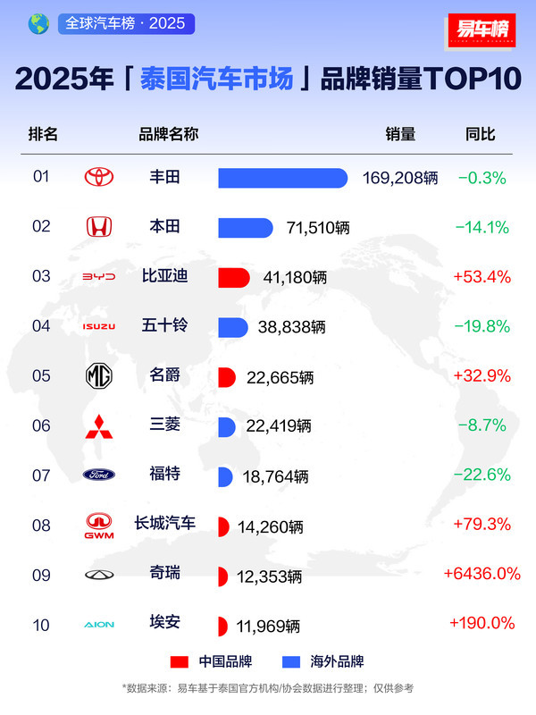 2025年泰国汽车市场品牌销量榜单揭晓：丰田第一！