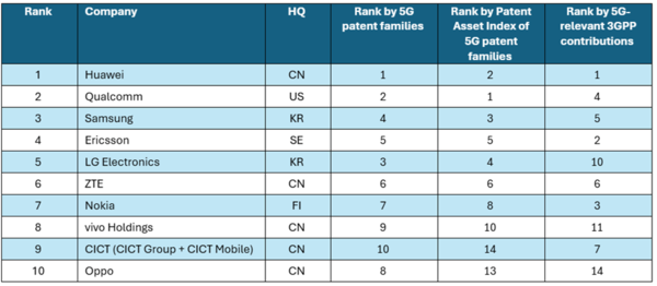 华为登顶2026年全球5G专利榜 超越高通、三星等对手 华为登顶2026年全球5G专利榜 超越高通、三星等对手