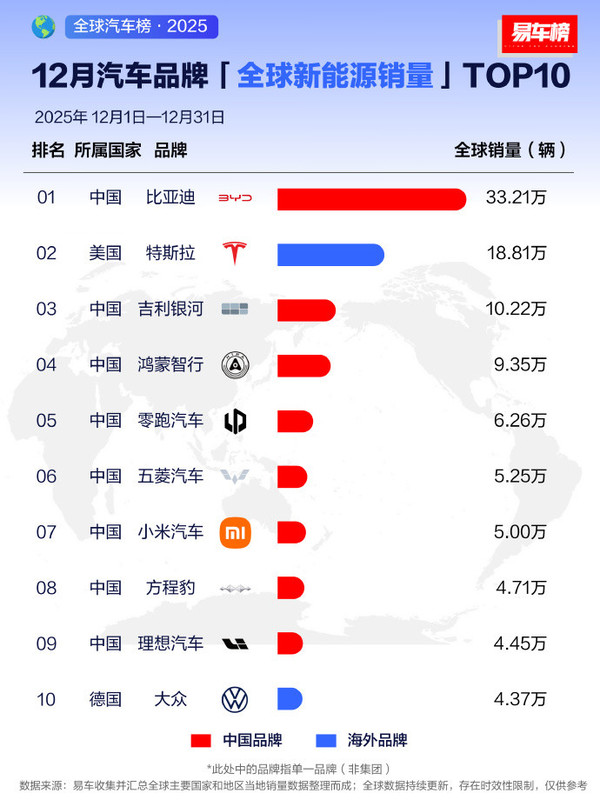2025年汽车品牌全球新能源销量TOP10：特斯拉第二