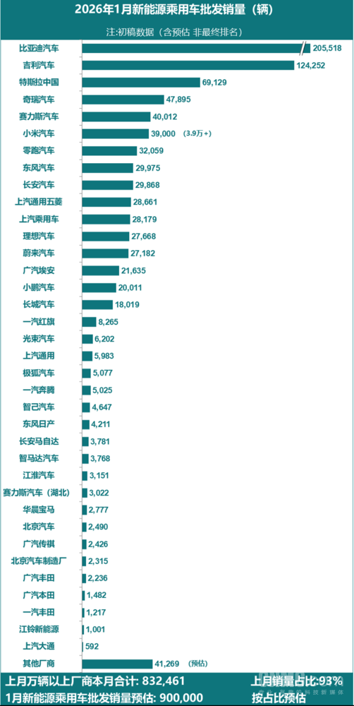 1月新能源乘用车厂商批发销量出炉：比亚迪领跑！