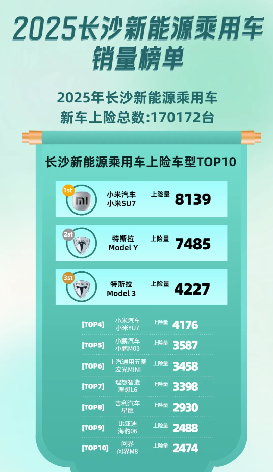小米SU7拿下2025长沙新能源汽车销冠 超特斯拉双车！