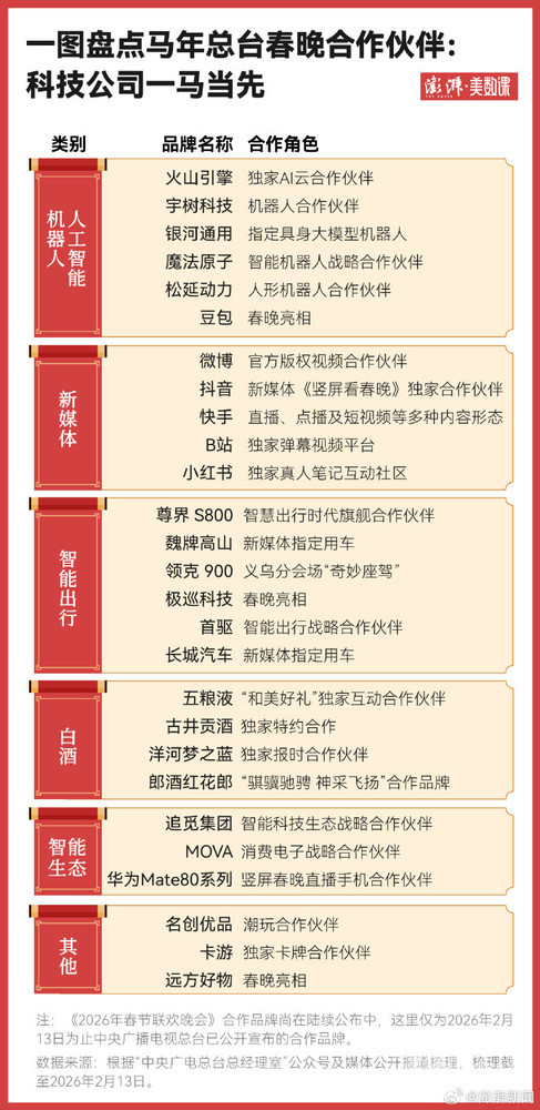 盘点马年春晚合作伙伴:人工智能机器人板块有6家! 盘点马年春晚合作伙伴:人工智能机器人板块有6家!