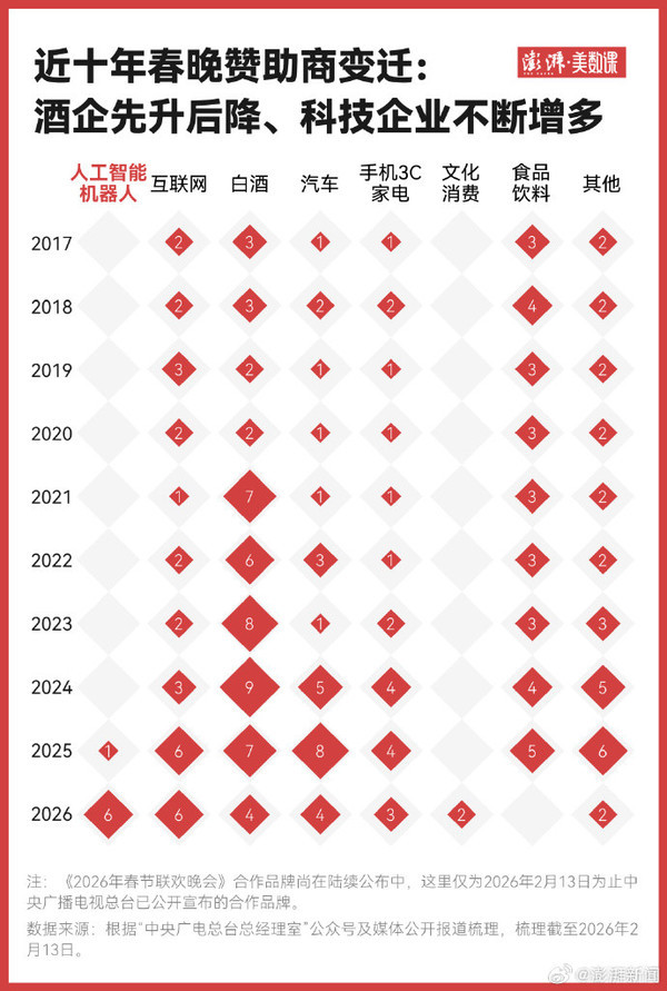 盘点马年春晚合作伙伴:人工智能机器人板块有6家! 盘点马年春晚合作伙伴:人工智能机器人板块有6家!