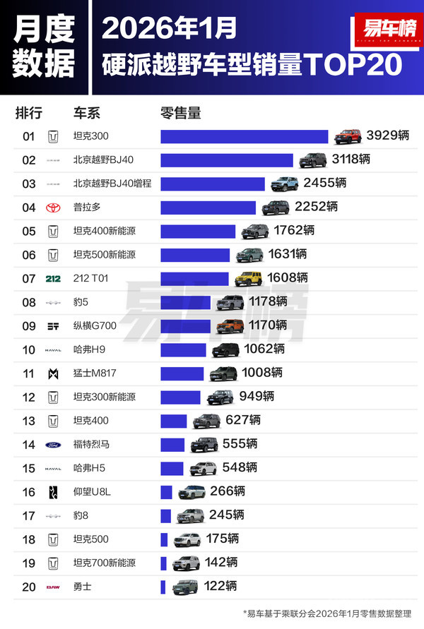 2026年1月硬派越野车型销量TOP20：坦克300位居第一