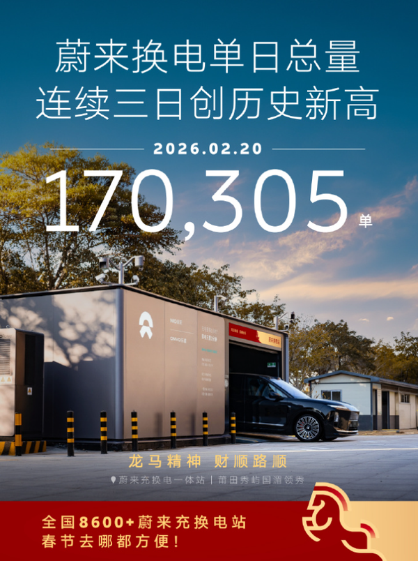 蔚来单日换电次数连续三日创新高！已达170305次