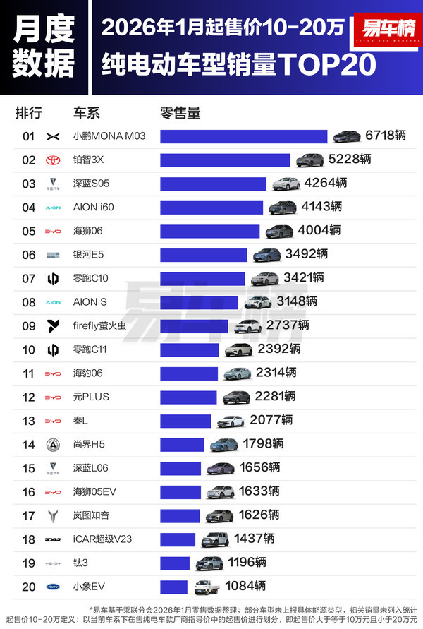 1月各价区纯电动车型销量TOP20：小米SU7销量第一