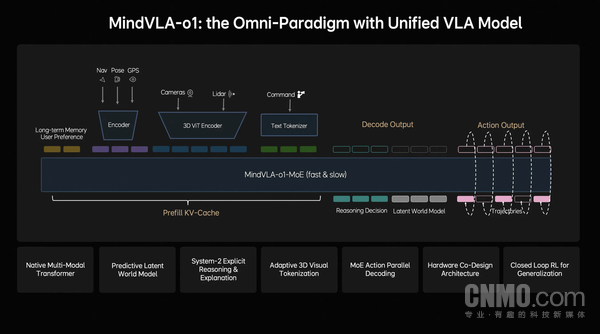 理想汽车发布下一代自动驾驶基础模型MindVLA-o1 理想汽车发布下一代自动驾驶基础模型MindVLA-o1