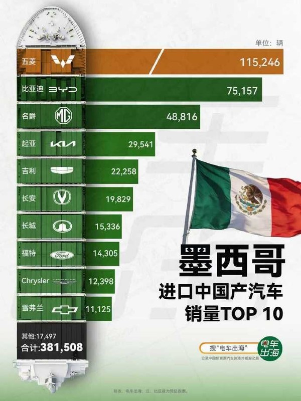 中国成了墨西哥最大的汽车进口来源国 销量超38万辆