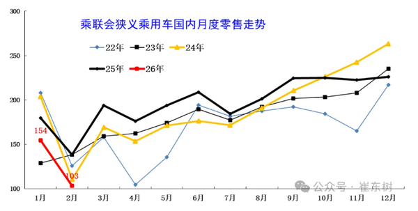 崔东树:2月末全国乘用车库存333万辆 库存期60天 崔东树:2月末全国乘用车库存333万辆 库存期60天