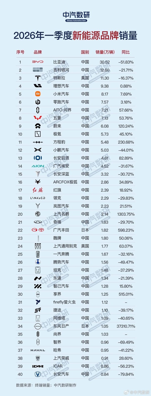 2026年一季度新能源品牌销量TOP40：小米跻身前五