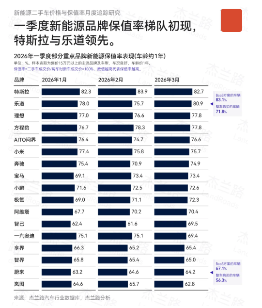 一季度新能源品牌保值率排名出炉：特斯拉与乐道领先