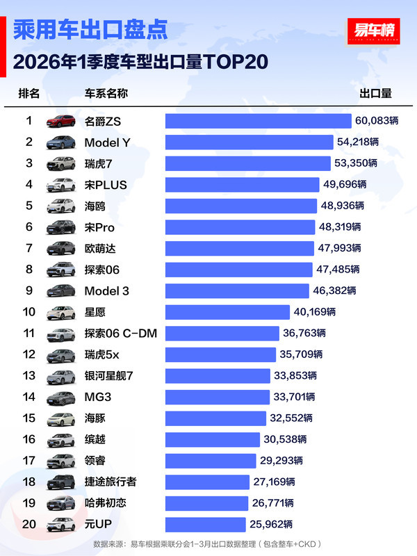 一季度车型/新能源车型出口TOP20揭晓 Model Y在榜