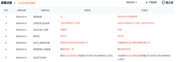 联想上海科技公司注册资本增至6.22亿元 法人变更为乔松