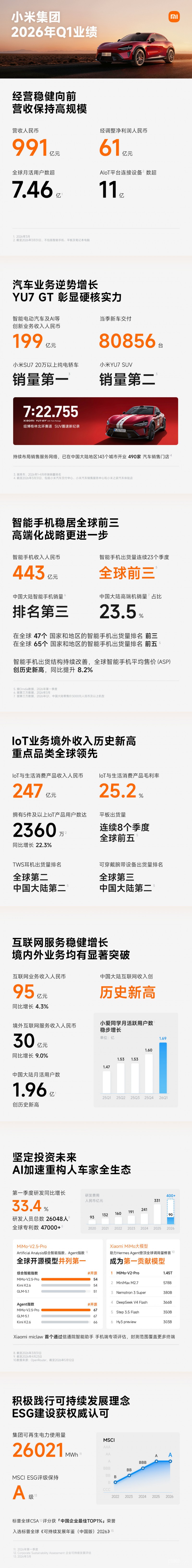 小米集团发布2026年第一季度财报 总营收达991亿元