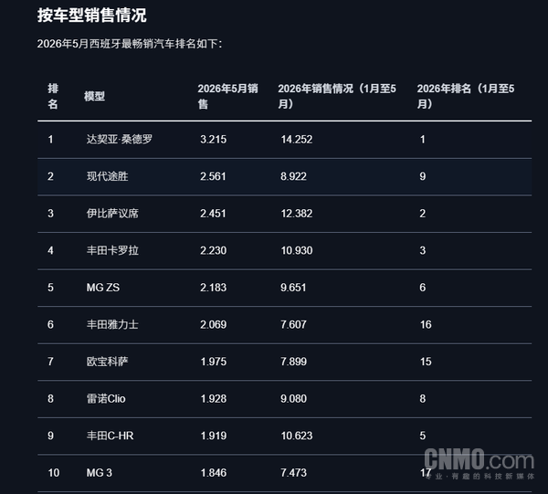 5月西班牙汽车销量排行公布 名爵占据前十两大席位
