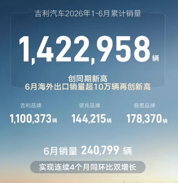 吉利汽车6月销量240799辆 增长2% 极氪同比翻倍增长
