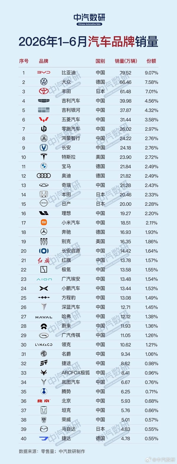 上半年汽车品牌销量排行榜出炉:比亚迪远超大众、丰田 上半年汽车品牌销量排行榜出炉:比亚迪远超大众、丰田