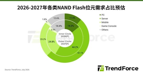 NAND Flash今年供需缺口4%-5% 2027下半年有望缓解