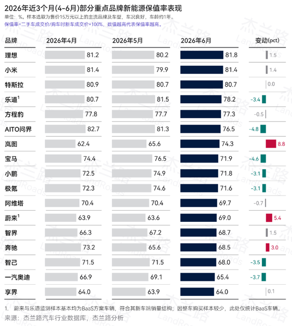 2026年6月新能源二手车保值率盘点：理想小米特斯拉最稳
