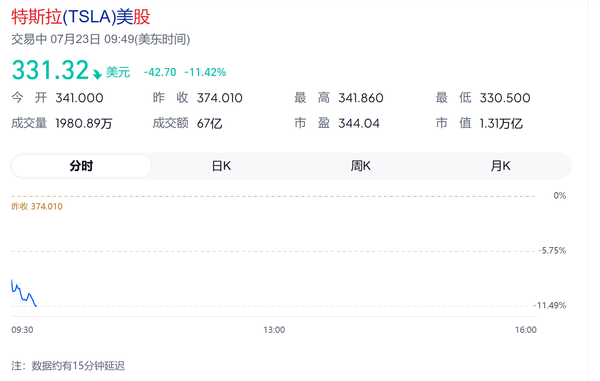 特斯拉股价单日暴跌12% 财报不及预期 毛利率下滑至16.8%