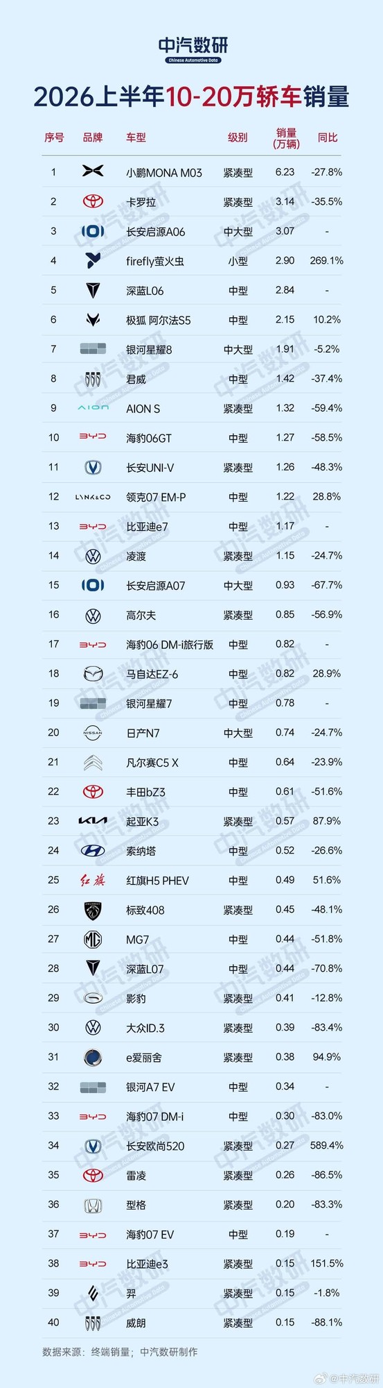 小鹏MONA M03获上半年10万-20万元轿车销量第一 小鹏MONA M03获上半年10万-20万元轿车销量第一