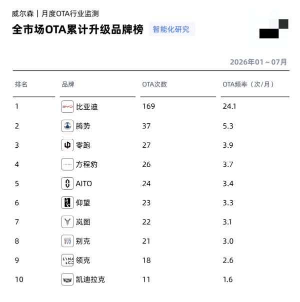 7月汽车OTA数据出炉：比亚迪OTA次数断层领先