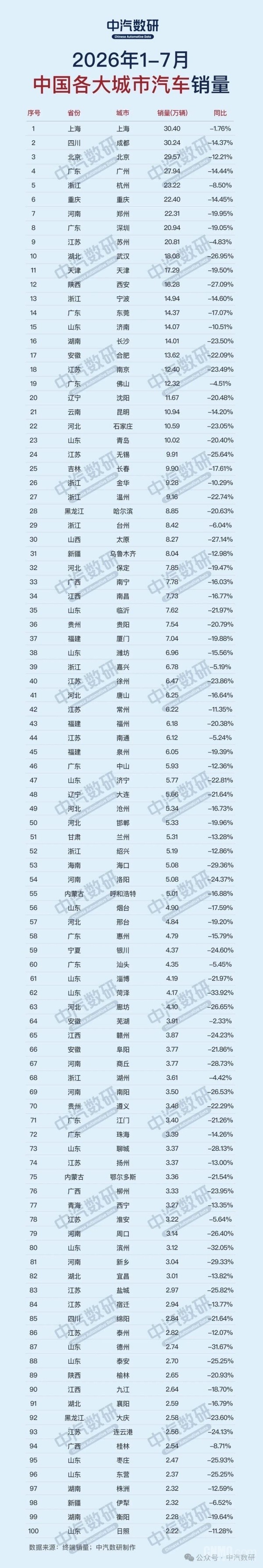 1-7月各城市汽车销量TOP100出炉 所有城市同比均下滑 1-7月各城市汽车销量TOP100出炉 所有城市同比均下滑