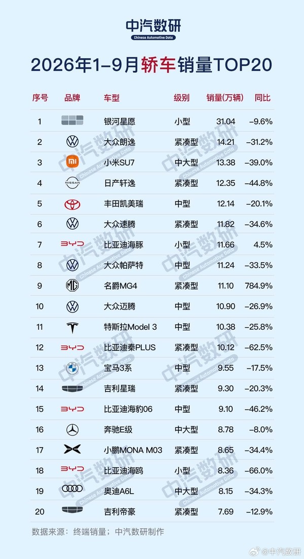 小米YU7前9月销量超SU7 达14.02万台 同比增长197.2%
