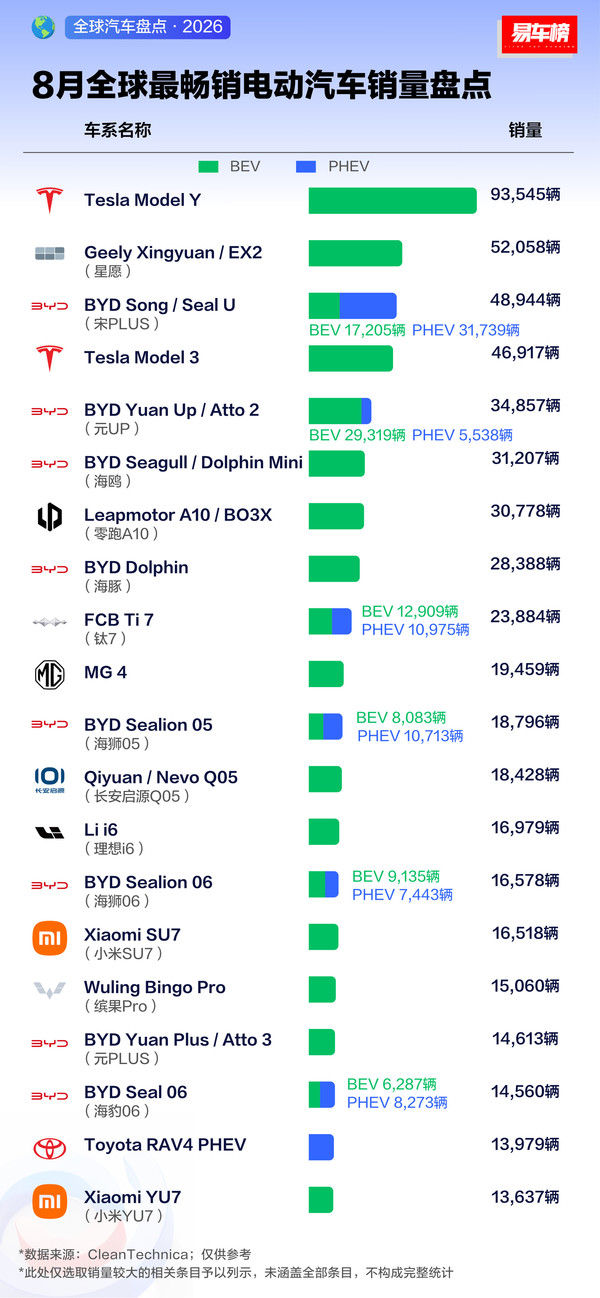 今年8月全球哪些电动车最畅销？17款中国车型杀入TOP20