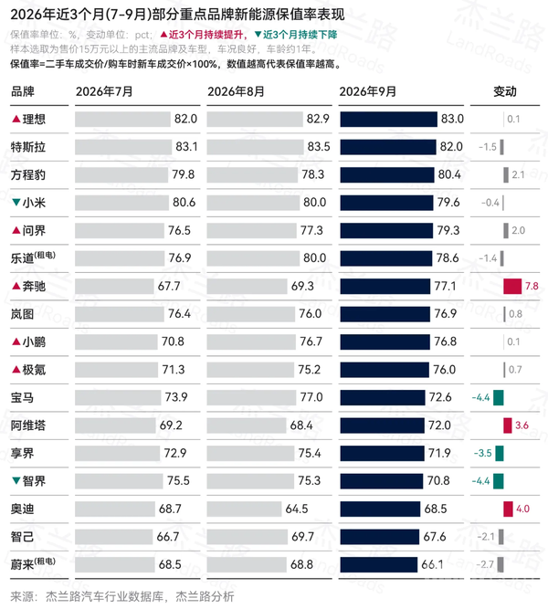 9月新能源二手车保值率出炉：理想超越特斯拉居榜首